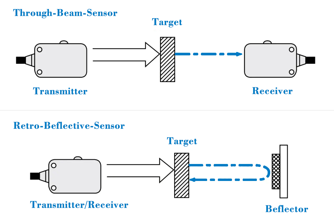 Working Principles of through-beam photoelectric sensor and reflector type photoelectric
